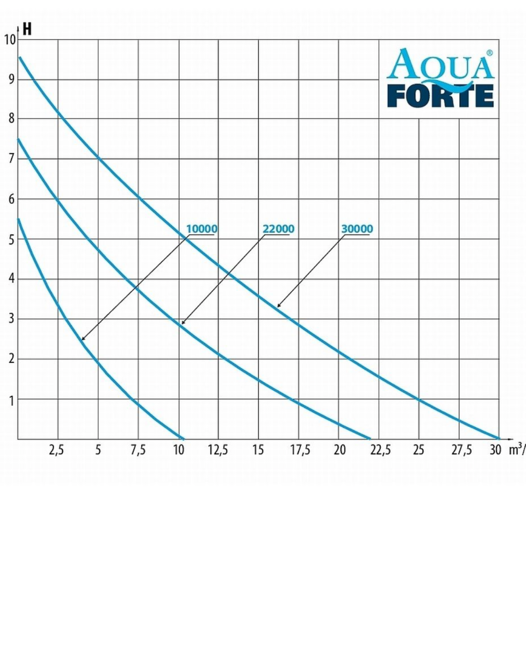 AquaForte DM-Vario S Teichpumpen 10.000 - 30.000