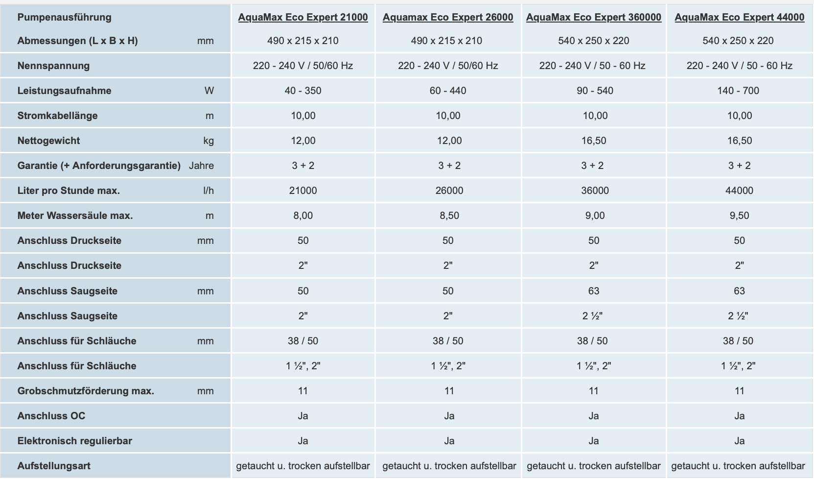 Oase Aquamax ECO Expert