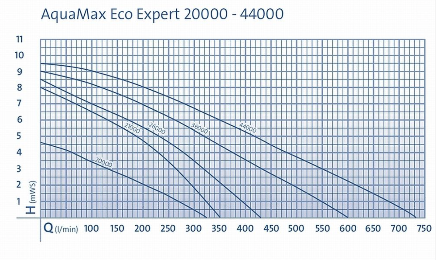 Oase Aquamax ECO Expert