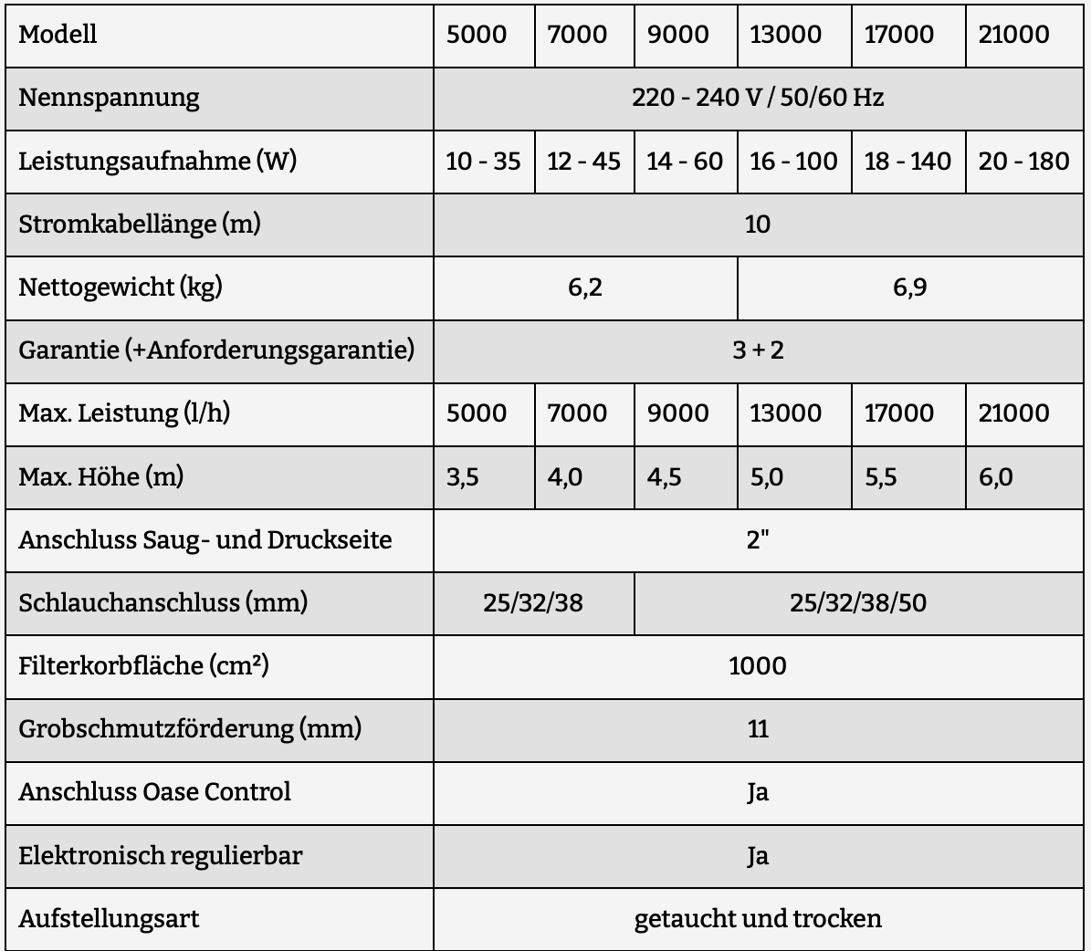 Oase Aquamax Eco Premium Serie 5000 - 21000