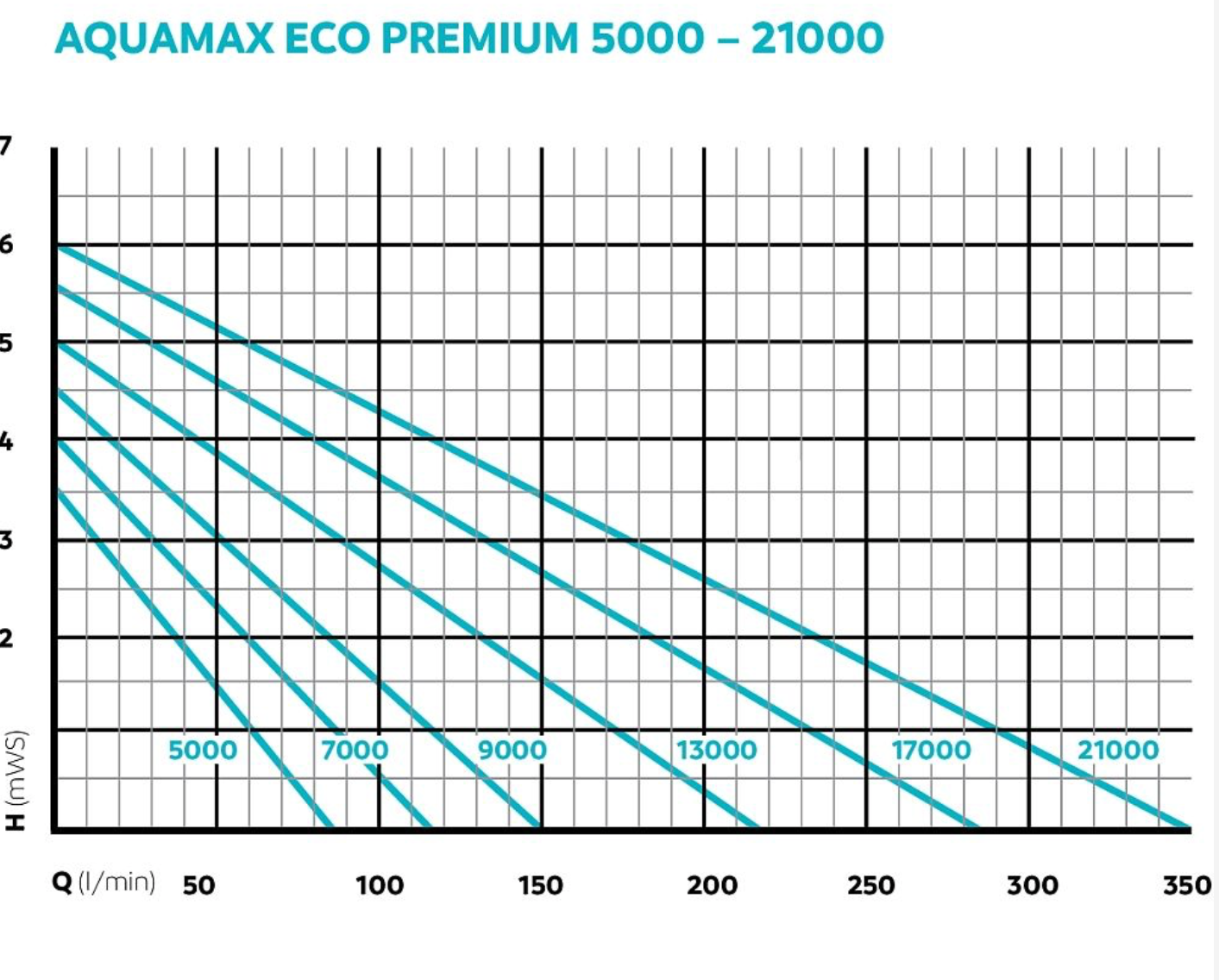 Oase Aquamax Eco Premium Serie 5000 - 21000