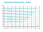 Oase Aquamax Eco Premium Serie 5000 - 21000