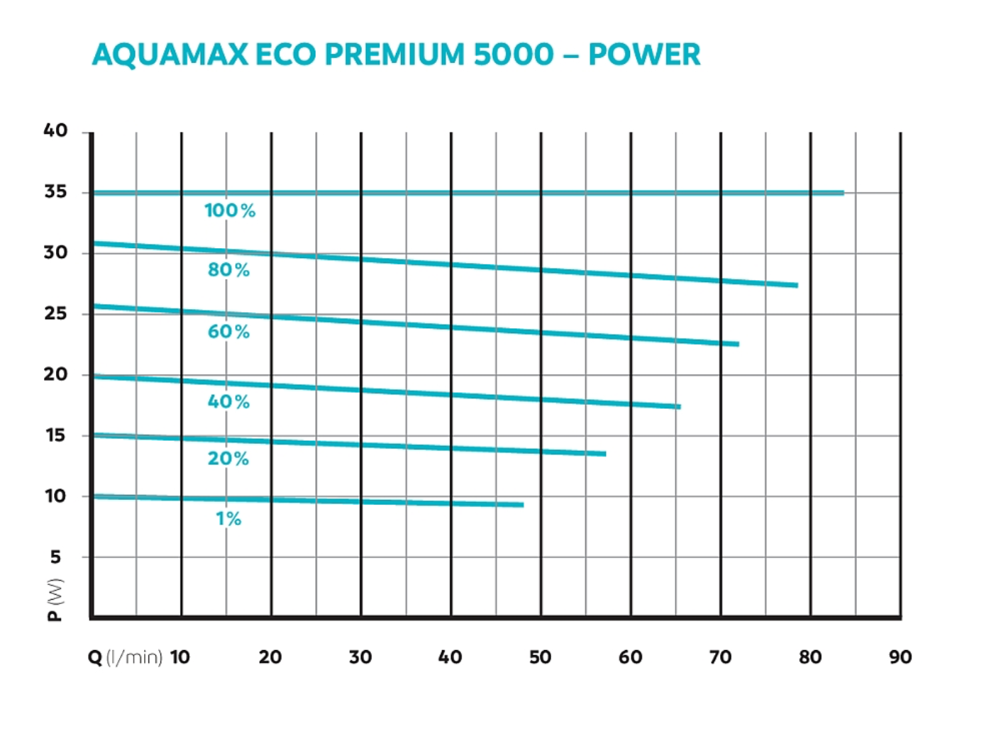 Oase Aquamax Eco Premium Serie 5000 - 21000