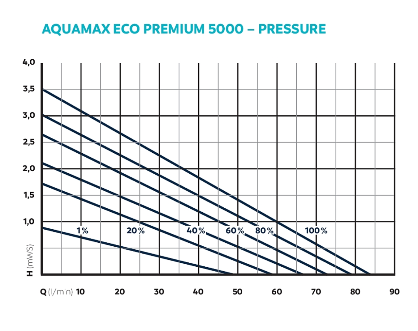 Oase Aquamax Eco Premium Serie 5000 - 21000