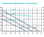 Oase Aquamax Eco Premium Serie 5000 - 21000