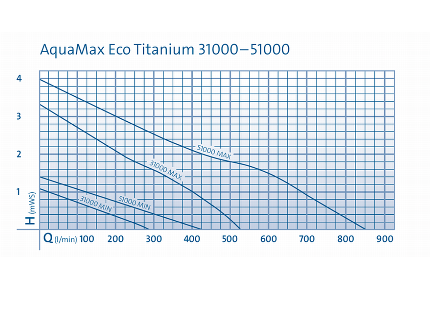 Oase Aquamax ECO Titanium