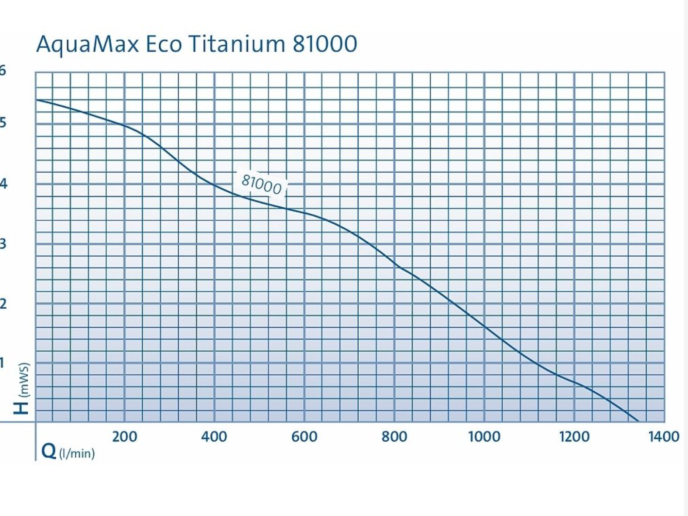 Oase Aquamax ECO Titanium