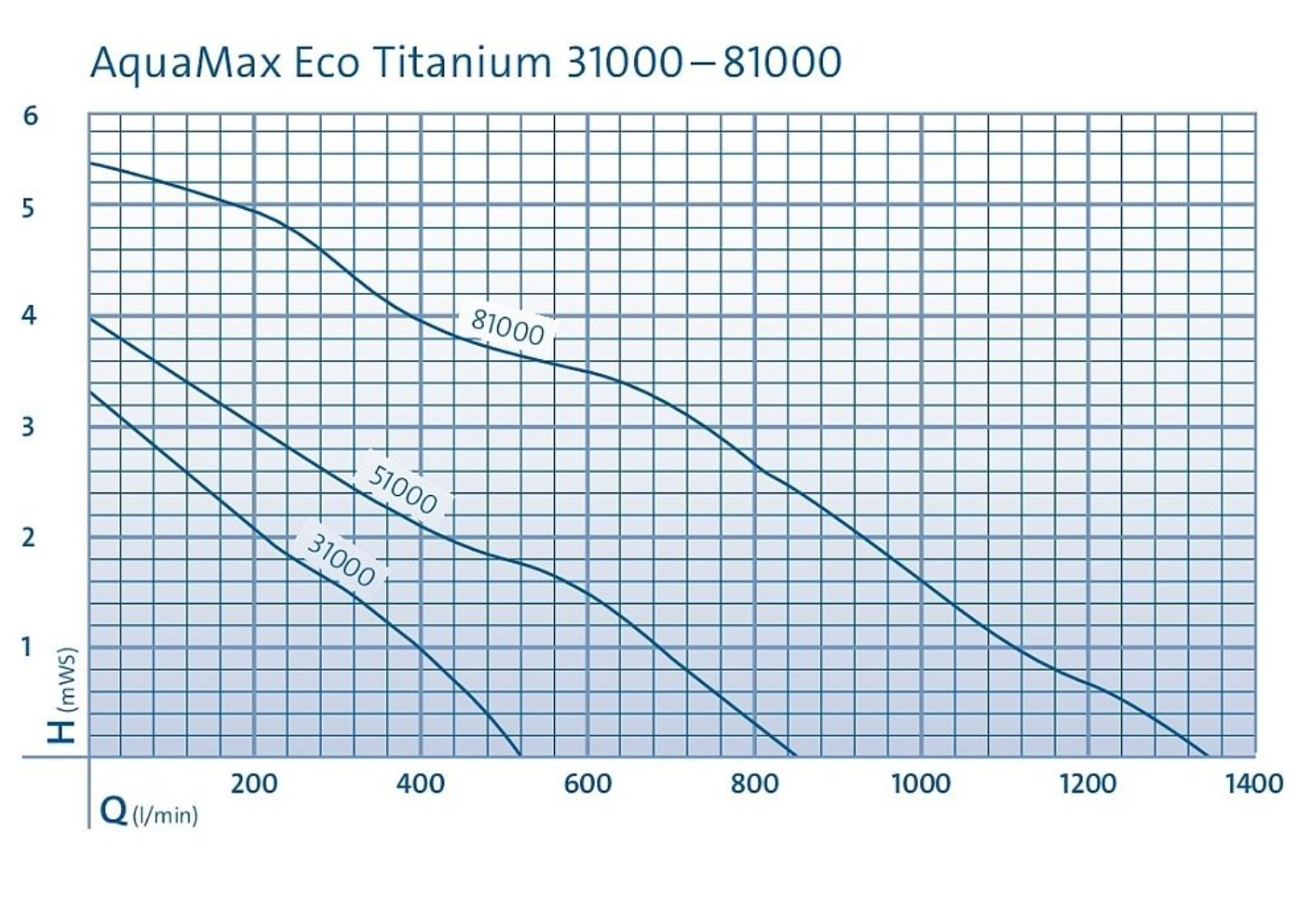 Oase Aquamax ECO Titanium