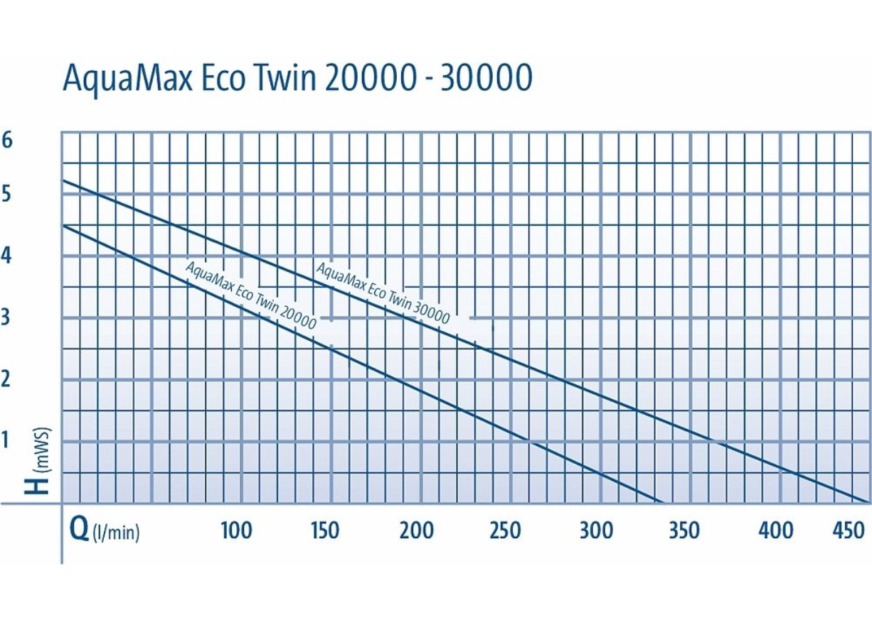 Oase Aquamax ECO Twin
