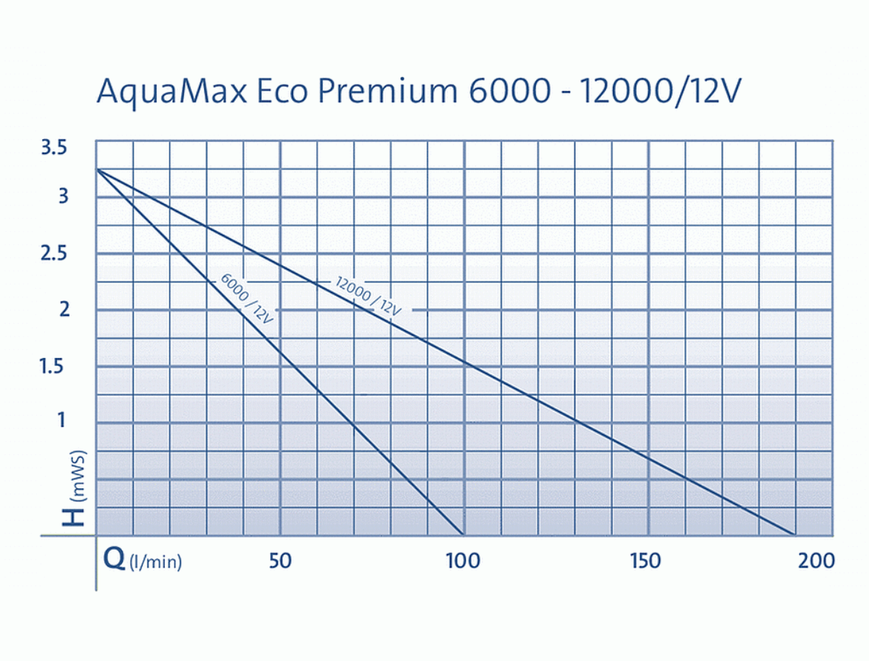 Oase AquaMax Eco Premium 6.000 - 12.000