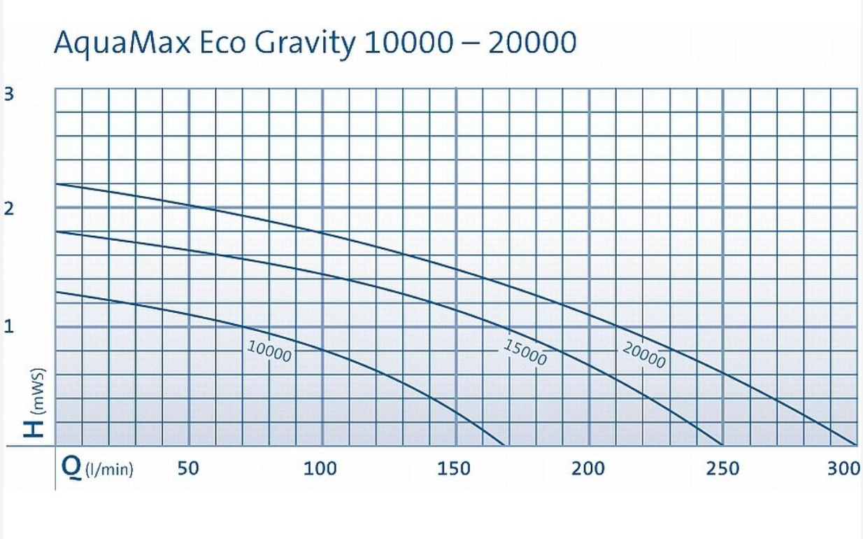 Oase Aquamax ECO Gravity