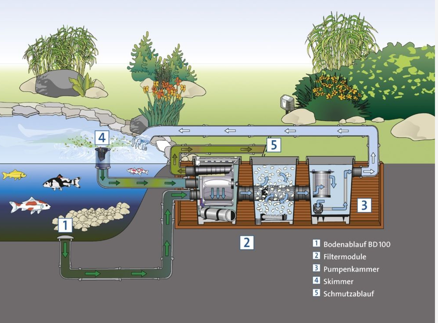 OASE ProfiClear Premium Trommelfilter TF-L Schwerkraft OC