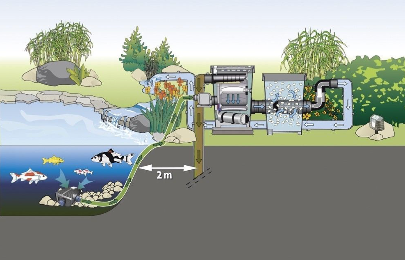 OASE ProfiClear Premium Moving Bed Modul