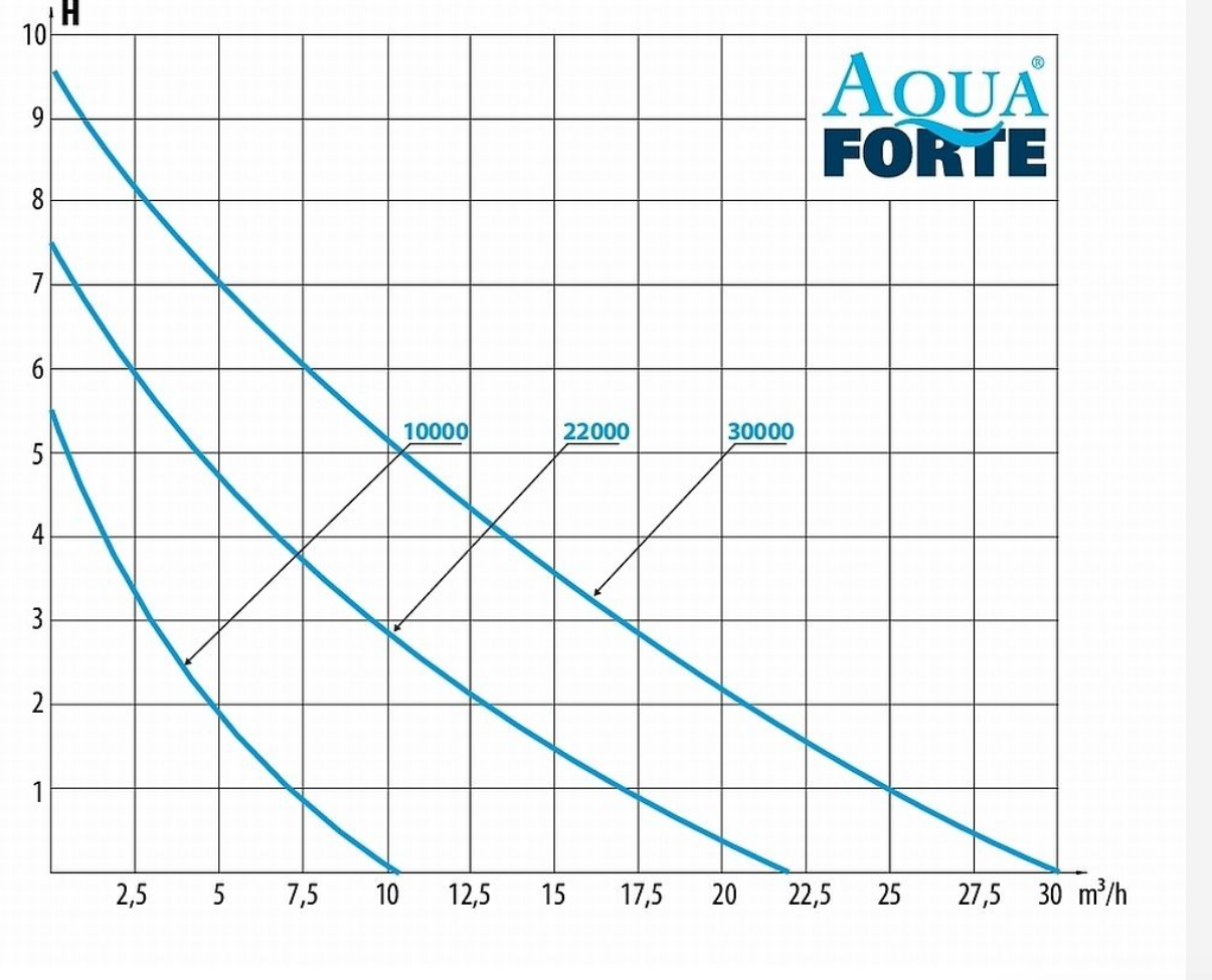 AquaForte PRIME Vario Teichpumpen 10.000