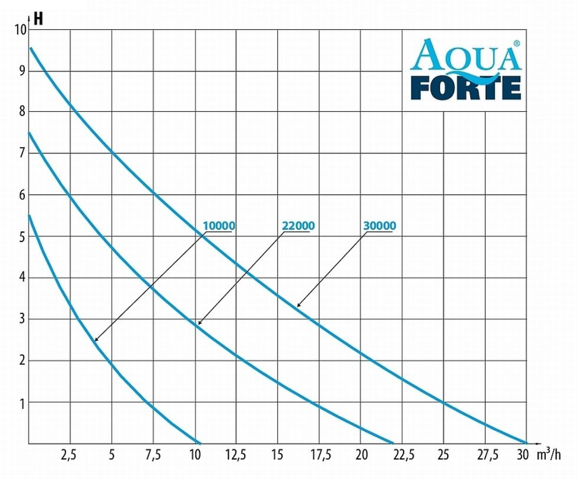 AquaForte DM-E Teichpumpen 3.000 - 15.000