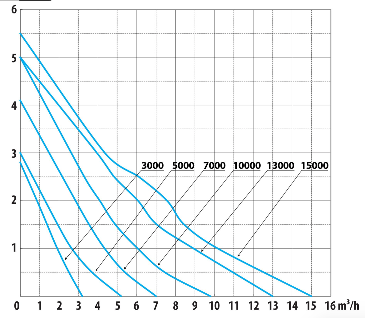AquaForte DM-E Teichpumpen 3.000 - 15.000