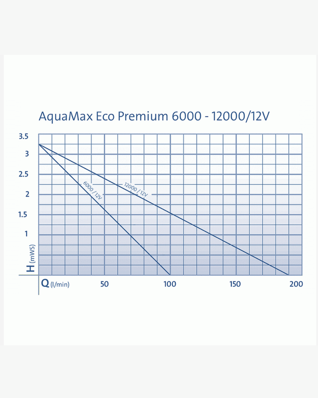 Oase AquaMax Eco Premium 6.000 - 12.000