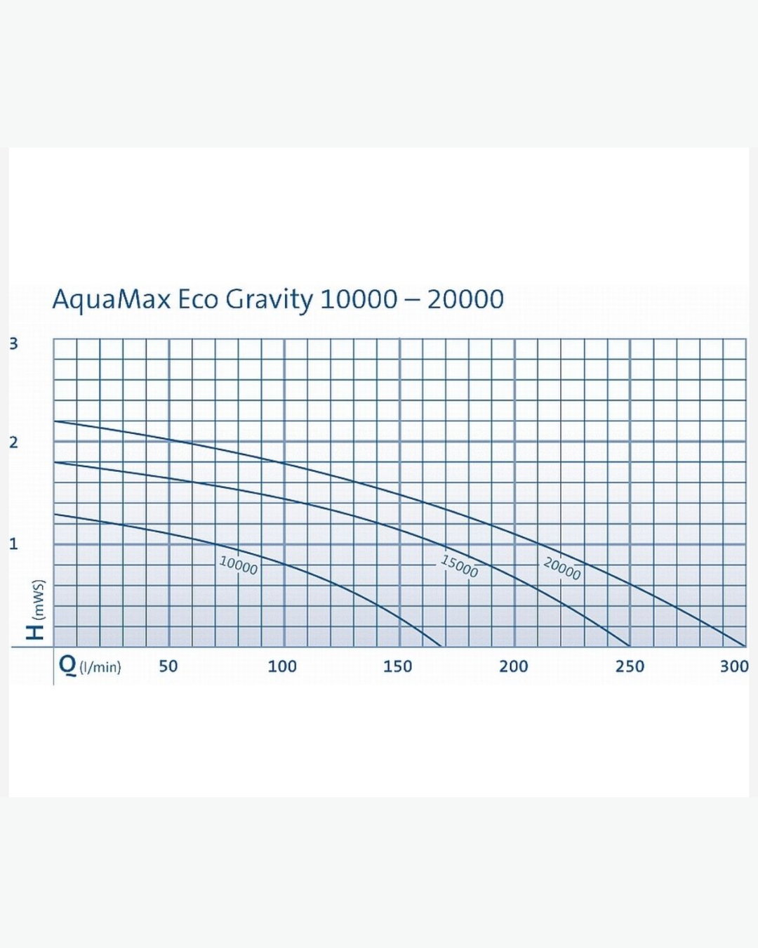 Oase Aquamax ECO Gravity