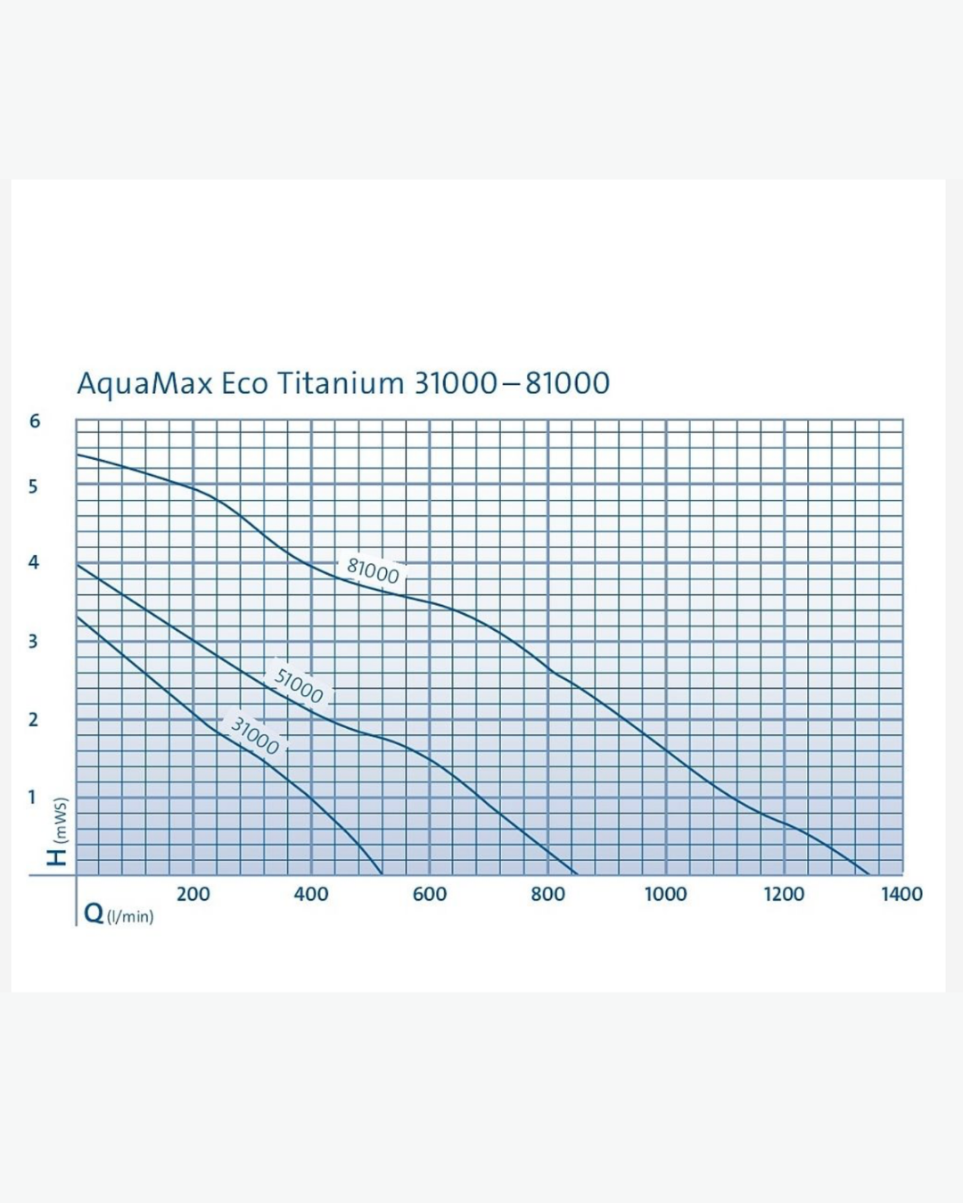 Oase Aquamax ECO Titanium