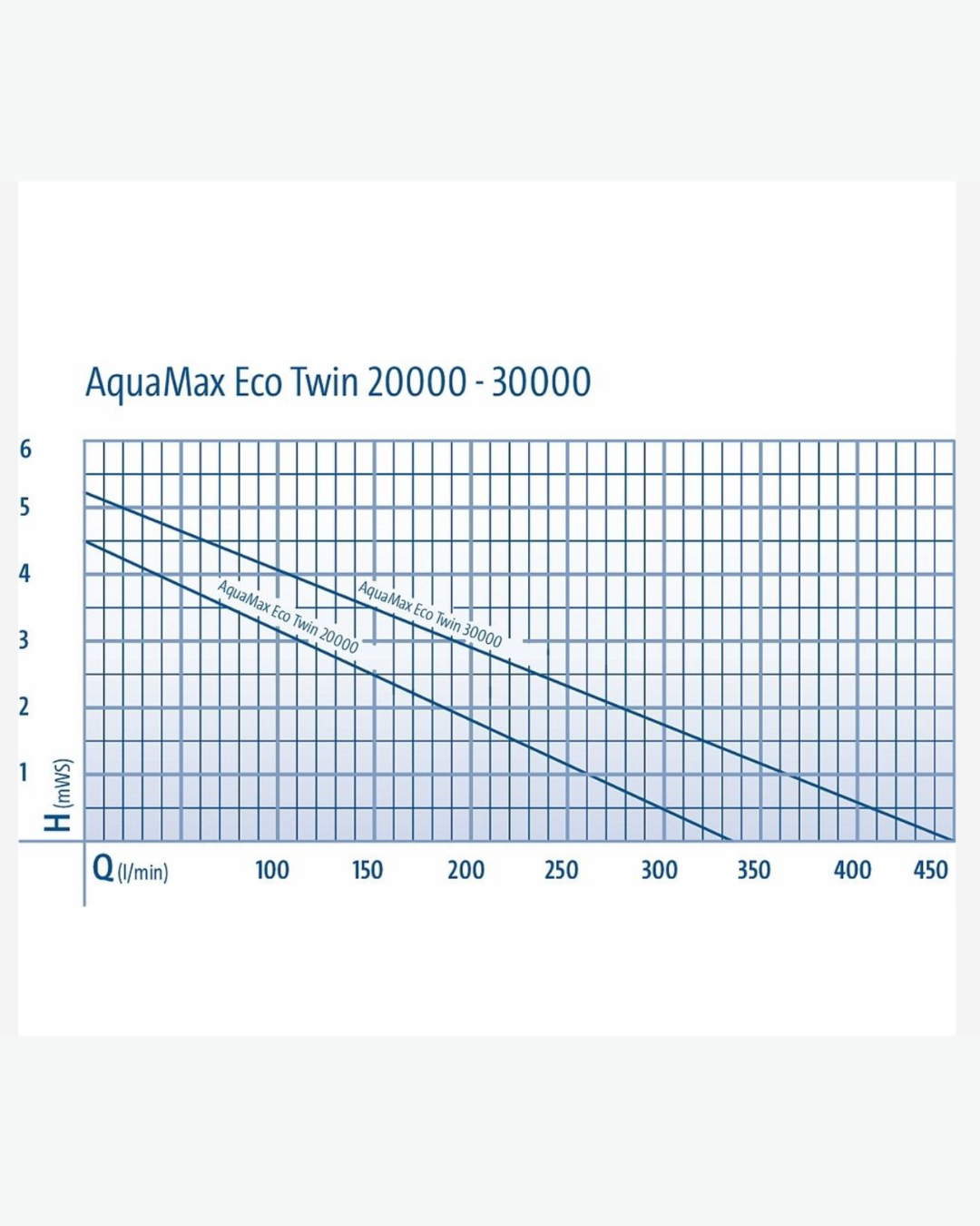 Oase Aquamax ECO Twin