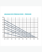 Oase Aquamax Eco Premium Serie 5000 - 21000