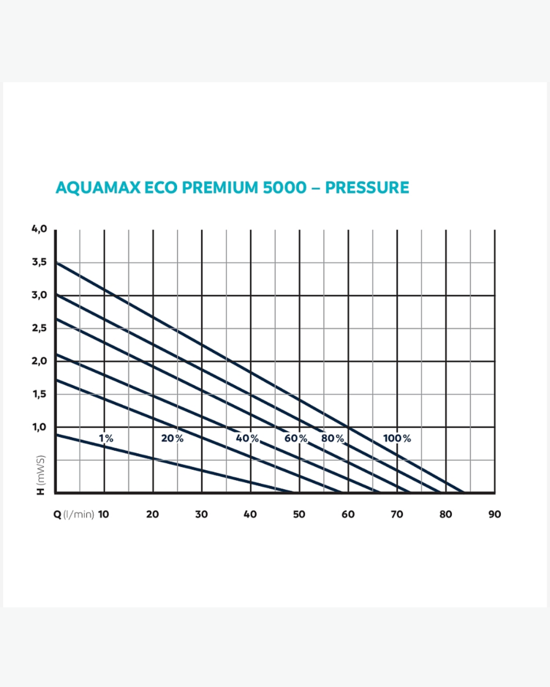 Oase Aquamax Eco Premium Serie 5000 - 21000