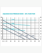 Oase Aquamax Eco Premium Serie 5000 - 21000