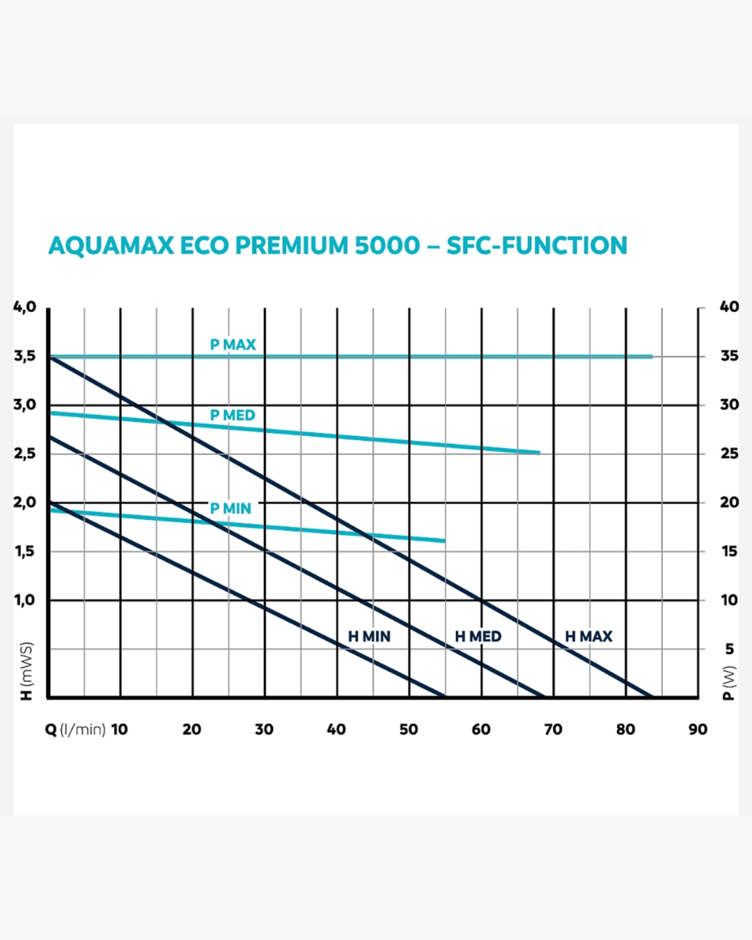 Oase Aquamax Eco Premium Serie 5000 - 21000