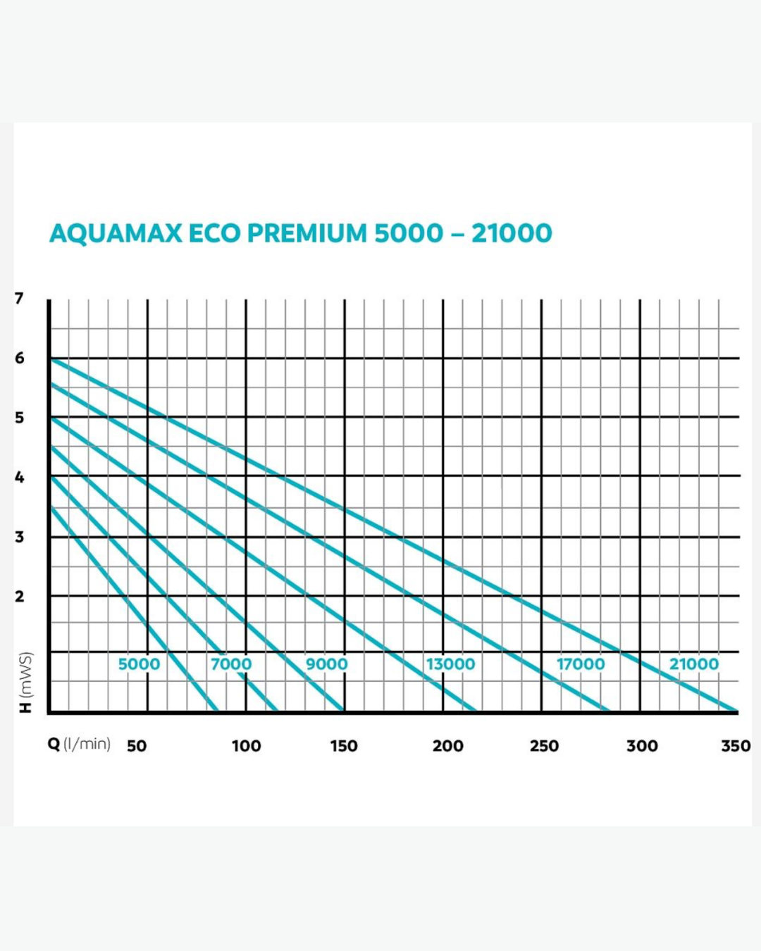 Oase Aquamax Eco Premium Serie 5000 - 21000