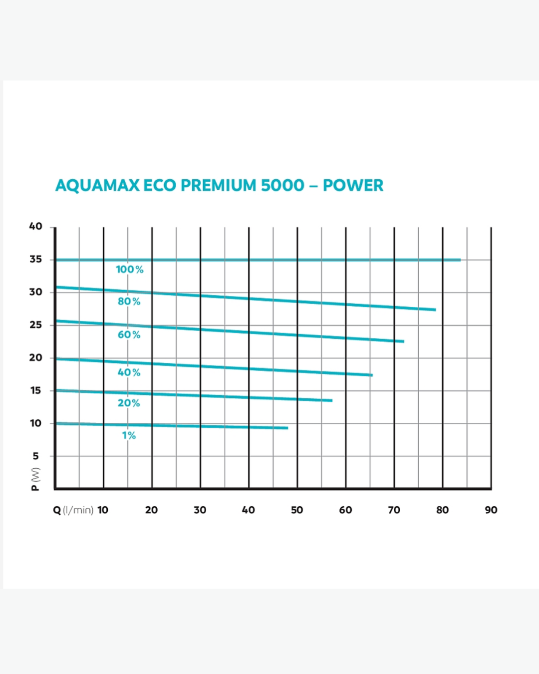 Oase Aquamax Eco Premium Serie 5000 - 21000
