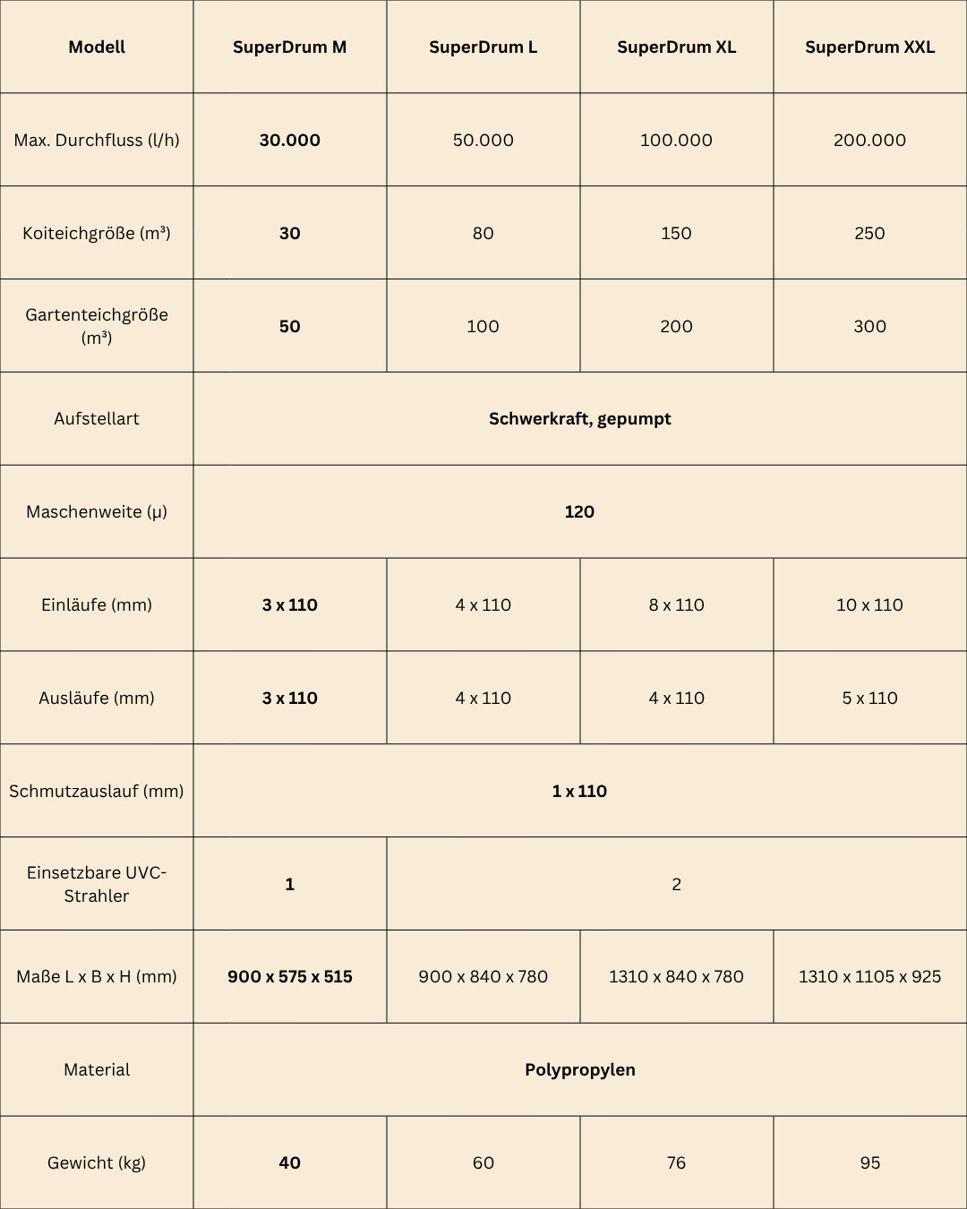 SuperDrum M inkl. Spülpumpe und Steuerung