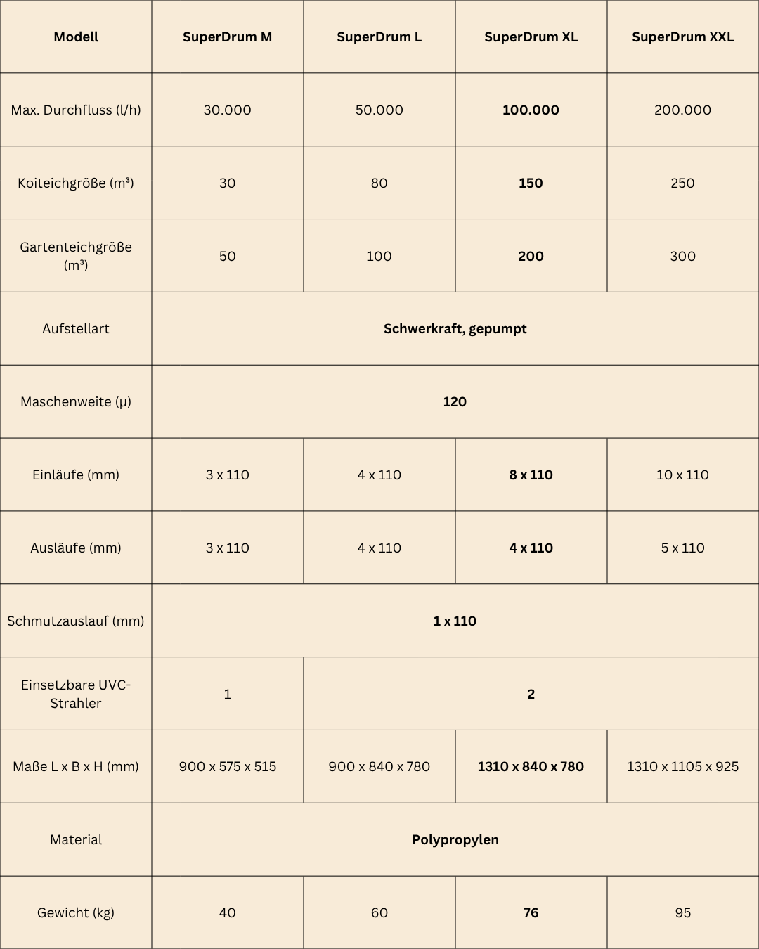 SuperDrum XL inkl. Spülpumpe und Steuerung